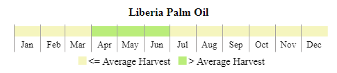 images\LI\cropcalendar\wafrica_li_calendar_palm oil.png
